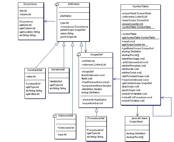 UML-Diagramm der Symboltabelle