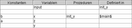 Sichtbare Definitionen der Prozedur init_y
